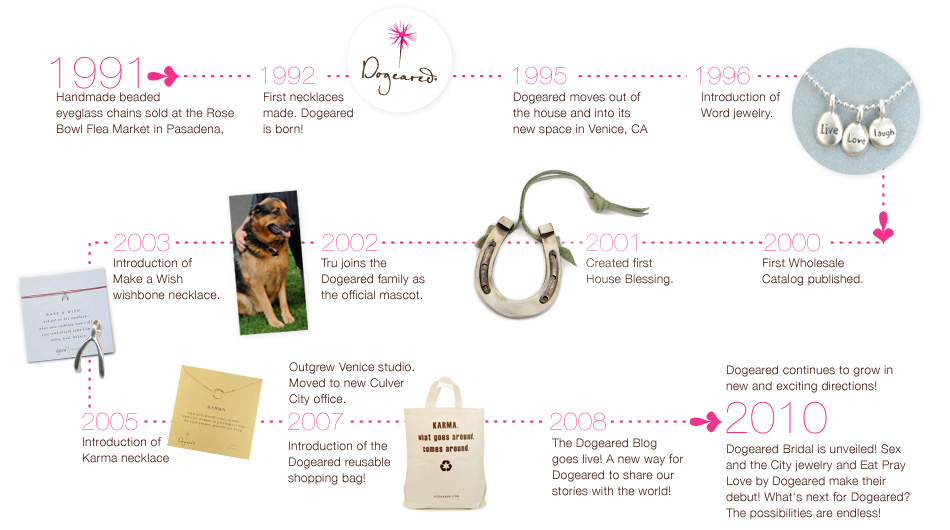 Dogeared Jewels and Gifts Timeline