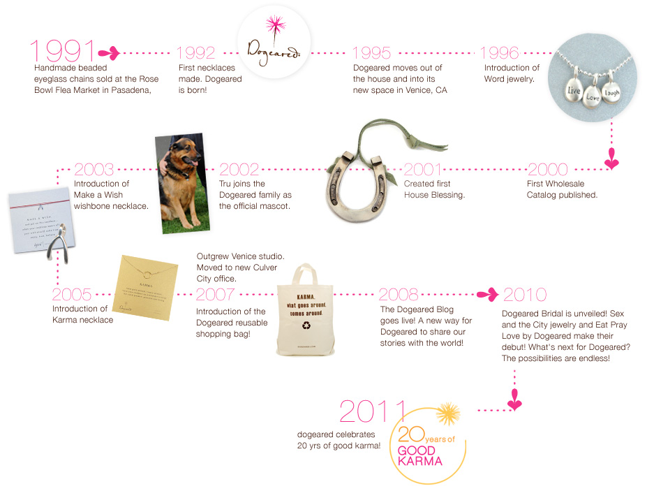 Dogeared Jewels and Gifts Timeline