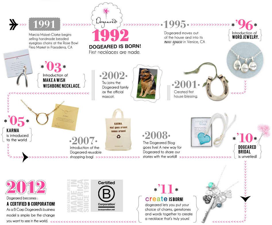 Dogeared Jewels and Gifts Timeline Dogeared Jewels and Gifts Timeline